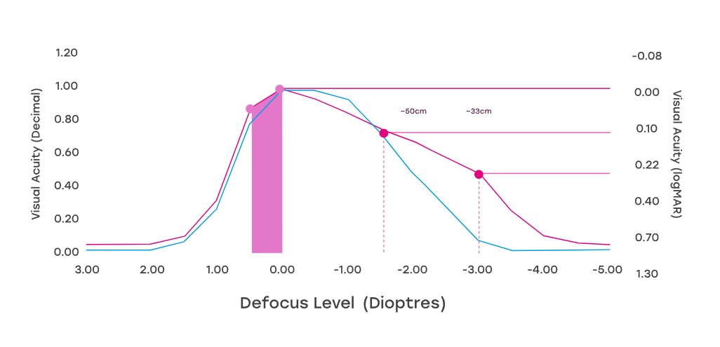Defocus-Level-Dioptres-stolz-1-01